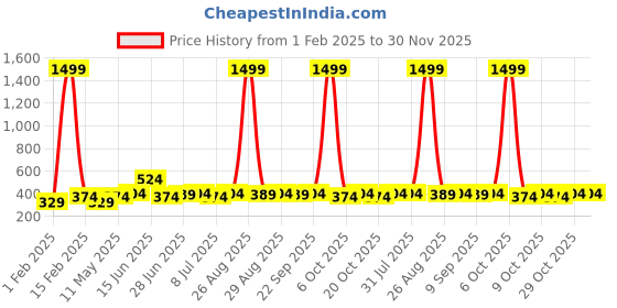 myntra.com glitchez Men Textured Slider Buckle Wide Belt glitchez Price History Graph from 1 Feb 2025 to 30 Nov 2025