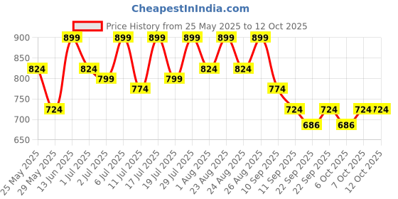 myntra.com glitchez Men Textured Sneakers glitchez Price History Graph from 25 May 2025 to 12 Oct 2025