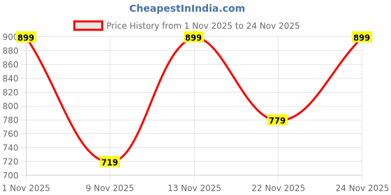 myntra.com glitchez Men Textured Sneakers glitchez Price History Graph from 1 Nov 2025 to 24 Nov 2025