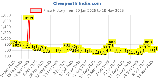 myntra.com glitchez Men Textured Staple Relaxed Trousers glitchez Price History Graph from 20 Jan 2025 to 19 Nov 2025