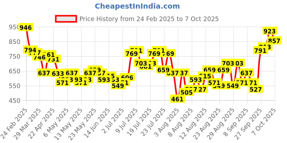 myntra.com glitchez Men Textured Transit Track Pants glitchez Price History Graph from 24 Feb 2025 to 7 Oct 2025