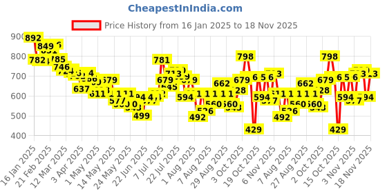 myntra.com glitchez Men Textured Trial Relaxed Cargo Trousers glitchez Price History Graph from 16 Jan 2025 to 18 Nov 2025