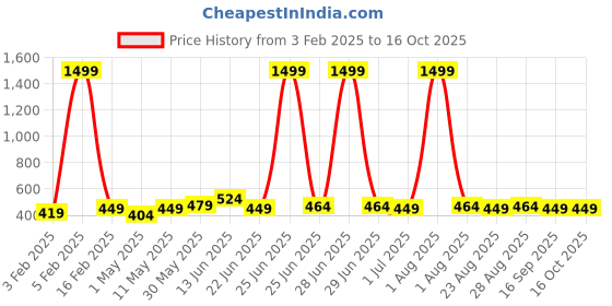 myntra.com glitchez Men Textured Wide Belt with Slider Buckle glitchez Price History Graph from 3 Feb 2025 to 16 Oct 2025