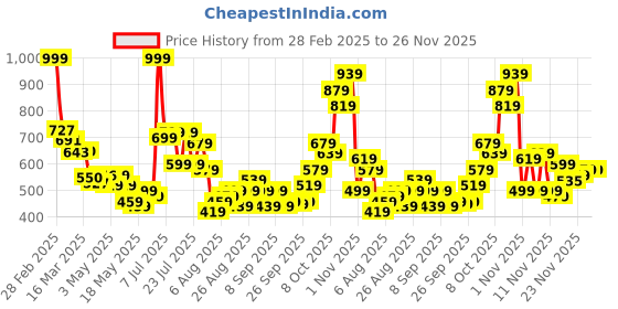 myntra.com glitchez Men The Knit Shift Printed Detail Trousers glitchez Price History Graph from 28 Feb 2025 to 25 Nov 2025