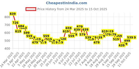 myntra.com glitchez Men The Taper Craze Jeans glitchez Price History Graph from 24 Mar 2025 to 15 Oct 2025