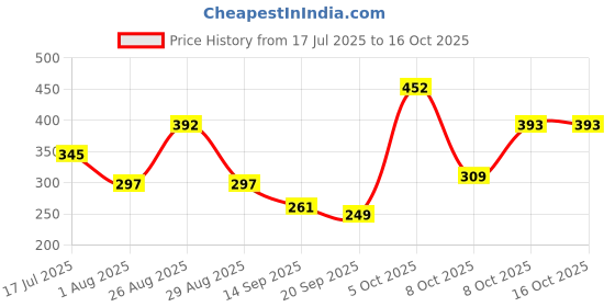 myntra.com glitchez Men Thong Flip-Flops glitchez Price History Graph from 17 Jul 2025 to 16 Oct 2025