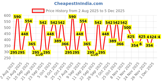 myntra.com glitchez Men Thong Flip-Flops glitchez Price History Graph from 2 Aug 2025 to 3 Dec 2025