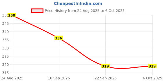 myntra.com glitchez Men Thong Flip-Flops glitchez Price History Graph from 24 Aug 2025 to 4 Oct 2025