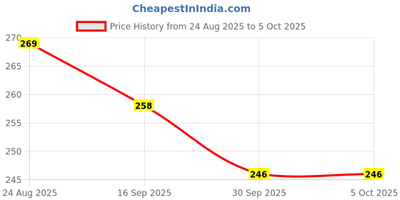 myntra.com glitchez Men Thong Flip-Flops glitchez Price History Graph from 24 Aug 2025 to 4 Oct 2025