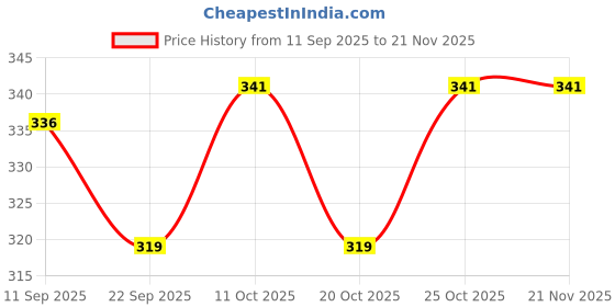 myntra.com glitchez Men Thong Flip-Flops glitchez Price History Graph from 11 Sep 2025 to 20 Nov 2025