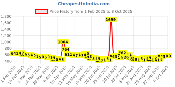 myntra.com glitchez Men Timeless Classic Bootcut Jeans glitchez Price History Graph from 1 Feb 2025 to 8 Oct 2025