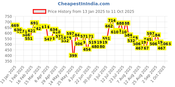 myntra.com glitchez Men Timeless Classic Flared Jeans glitchez Price History Graph from 13 Jan 2025 to 10 Oct 2025