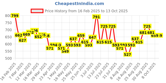 myntra.com glitchez Men Timeless Classic Regular Fit Jeans glitchez Price History Graph from 16 Feb 2025 to 13 Oct 2025