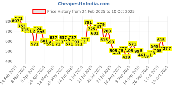 myntra.com glitchez Men Timeless Classic Regular Fit Jeans glitchez Price History Graph from 24 Feb 2025 to 4 Oct 2025