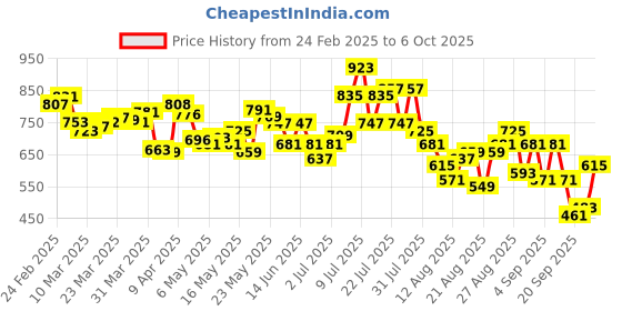 myntra.com glitchez Men Timeless Classic Regular Fit Jeans glitchez Price History Graph from 24 Feb 2025 to 6 Oct 2025