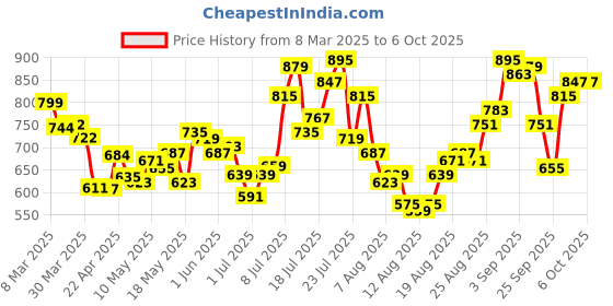 myntra.com glitchez Men Timeless Classic Regular Fit Light Fade Jeans glitchez Price History Graph from 8 Mar 2025 to 4 Oct 2025