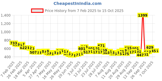 myntra.com glitchez Men Timeless Classic Straight Fit Highly Distressed Heavy Fade Jeans glitchez Price History Graph from 7 Feb 2025 to 14 Oct 2025