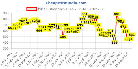 myntra.com glitchez Men Timeless Classic Straight Fit Highly Distressed Jeans glitchez Price History Graph from 1 Feb 2025 to 13 Oct 2025