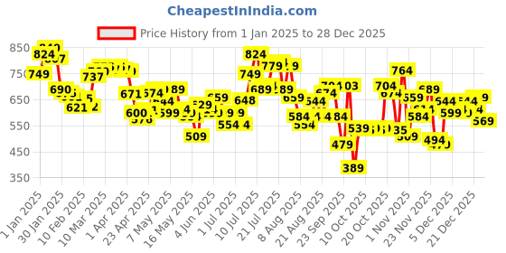 myntra.com glitchez Men Timeless Classic Straight Fit Jeans glitchez Price History Graph from 1 Jan 2025 to 28 Dec 2025