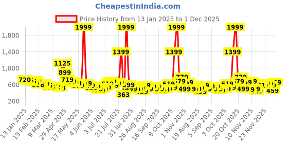 myntra.com glitchez Men Timeless Classic Straight Fit Jeans glitchez Price History Graph from 13 Jan 2025 to 1 Dec 2025
