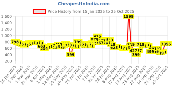 myntra.com glitchez Men Timeless Classic Straight Fit Light Fade Jeans glitchez Price History Graph from 15 Jan 2025 to 23 Oct 2025