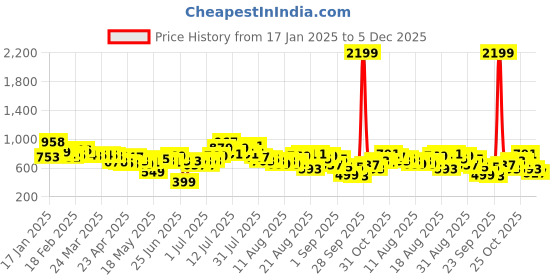 myntra.com glitchez Men Timeless Classic Straight Fit Light Fade Jeans glitchez Price History Graph from 17 Jan 2025 to 5 Dec 2025