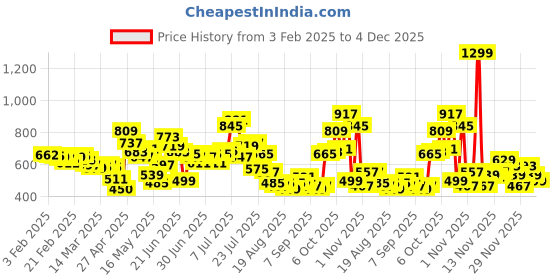 myntra.com glitchez Men Timeless Classic Straight Fit Light Fade Jeans glitchez Price History Graph from 3 Feb 2025 to 4 Dec 2025