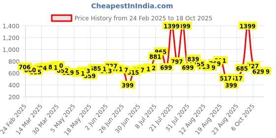 myntra.com glitchez Men Timeless Classic Straight Fit Light Fade Jeans glitchez Price History Graph from 24 Feb 2025 to 18 Oct 2025