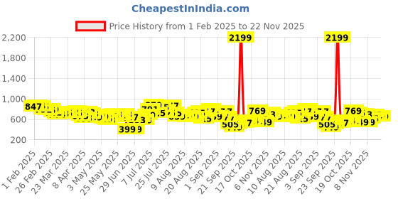 myntra.com glitchez Men Timeless Classic Wide Leg Jeans glitchez Price History Graph from 1 Feb 2025 to 22 Nov 2025