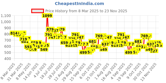 myntra.com glitchez Men Timeless Classic Wide Leg Jeans glitchez Price History Graph from 8 Mar 2025 to 23 Nov 2025