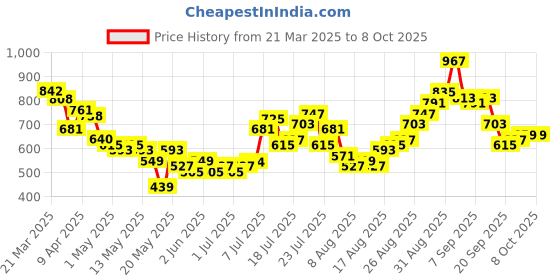 myntra.com glitchez Men Timeless Classic Wide Leg Light Fade Jeans glitchez Price History Graph from 21 Mar 2025 to 4 Oct 2025