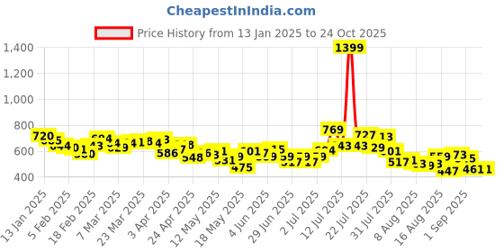 myntra.com glitchez Men Timeless ClassicStraight Fit Jeans glitchez Price History Graph from 13 Jan 2025 to 24 Oct 2025