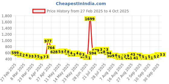 myntra.com glitchez Men Timeless Cool Bootcut Jeans glitchez Price History Graph from 27 Feb 2025 to 4 Oct 2025
