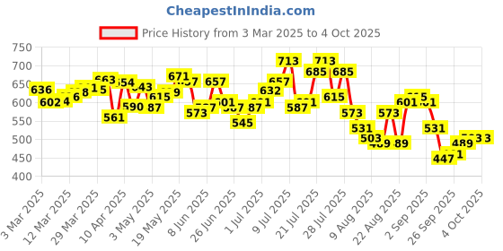 myntra.com glitchez Men Timeless Cool Loose Pleated Jeans glitchez Price History Graph from 3 Mar 2025 to 4 Oct 2025
