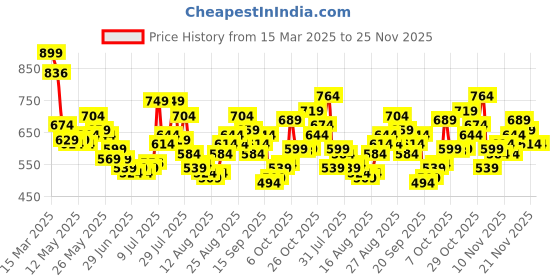 myntra.com glitchez Men Timeless Cool Relaxed Fit Heavy Fade Stretchable Jeans glitchez Price History Graph from 15 Mar 2025 to 25 Nov 2025