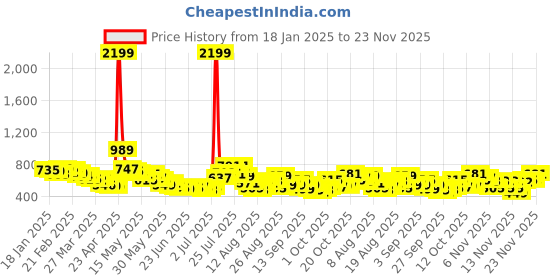 myntra.com glitchez Men Timeless Cool Straight Fit Jeans glitchez Price History Graph from 18 Jan 2025 to 23 Nov 2025