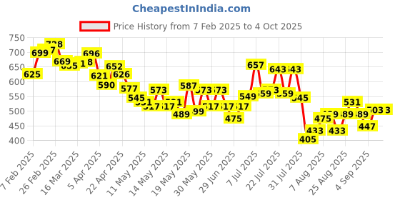 myntra.com glitchez Men Timeless Cool Straight Fit Ripped Jeans glitchez Price History Graph from 7 Feb 2025 to 4 Oct 2025