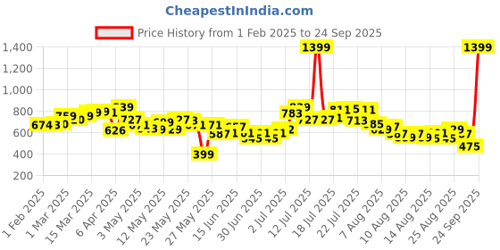 myntra.com glitchez Men Timeless Cool Straight Fit Ripped Jeans glitchez Price History Graph from 1 Feb 2025 to 24 Sep 2025