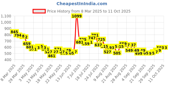myntra.com glitchez Men Timeless Cool Wide Leg Jeans glitchez Price History Graph from 8 Mar 2025 to 10 Oct 2025