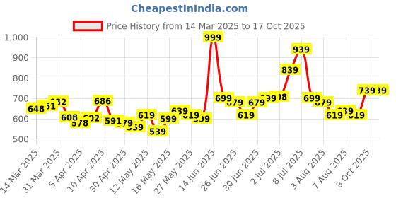 myntra.com glitchez Men Timeless Cool Wide Leg Jeans glitchez Price History Graph from 14 Mar 2025 to 16 Oct 2025