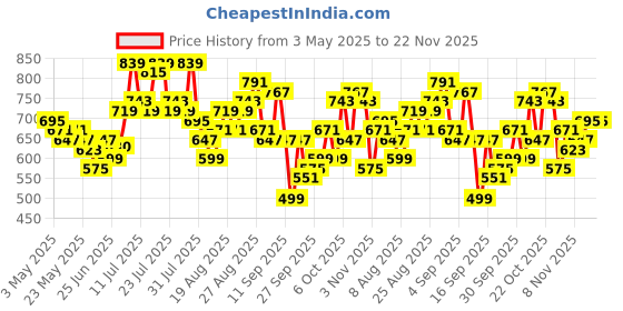 myntra.com glitchez Men Timeless Cool Wide Leg Jeans glitchez Price History Graph from 3 May 2025 to 21 Nov 2025