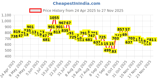 myntra.com glitchez Men Timeless Cool Wide Leg Light Fade Stretchable Jeans glitchez Price History Graph from 24 Apr 2025 to 25 Nov 2025