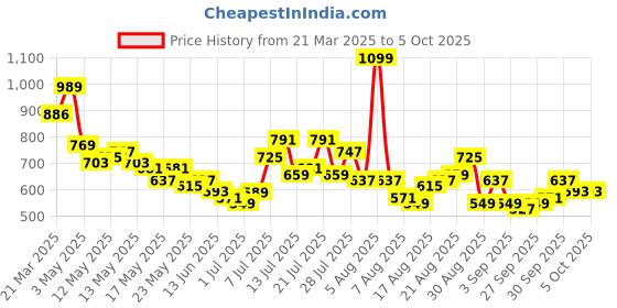 myntra.com glitchez Men Timeless Cool Wide Leg Light Fade With Side Stripe Jeans glitchez Price History Graph from 21 Mar 2025 to 2 Oct 2025