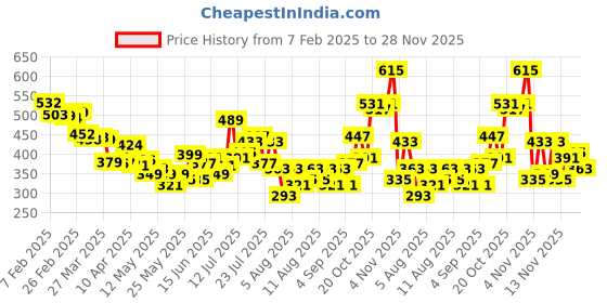 myntra.com glitchez Men Timeless Textures Shorts glitchez Price History Graph from 7 Feb 2025 to 28 Nov 2025