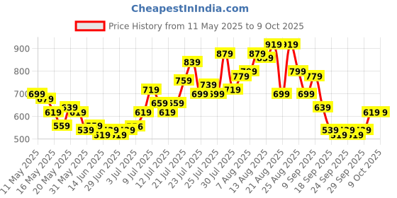 myntra.com glitchez Men Timeless Threads Baggy Fit Jeans glitchez Price History Graph from 11 May 2025 to 9 Oct 2025