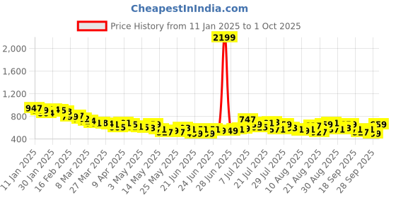 myntra.com glitchez Men Timeless Threads Cargos Trousers glitchez Price History Graph from 11 Jan 2025 to 1 Oct 2025