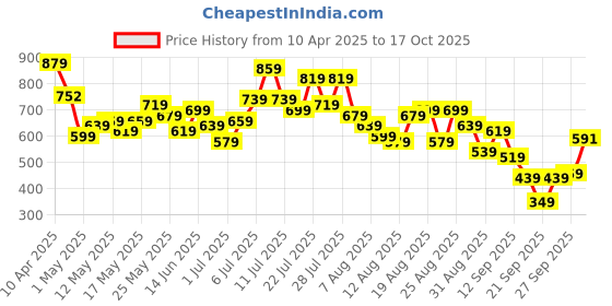 myntra.com glitchez Men Timeless Threads Skinny Jeans glitchez Price History Graph from 10 Apr 2025 to 17 Oct 2025