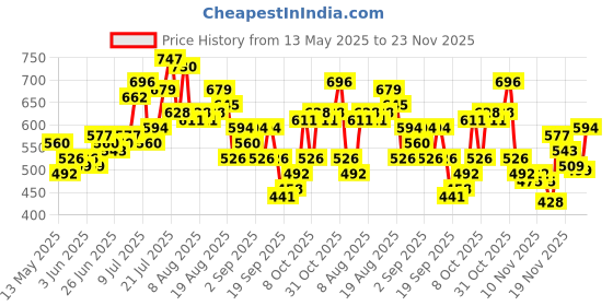 myntra.com glitchez Men Timeless Threads Straight Fit Jeans glitchez Price History Graph from 13 May 2025 to 23 Nov 2025