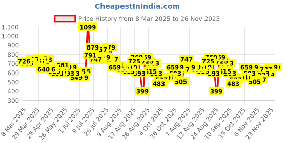 myntra.com glitchez Men Timeless Urban Style Wide Leg Jeans glitchez Price History Graph from 8 Mar 2025 to 25 Nov 2025