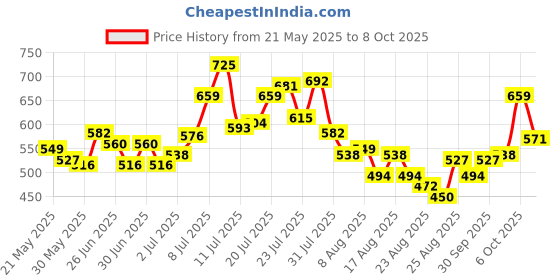 myntra.com glitchez Men Toggled Hem Cargos glitchez Price History Graph from 21 May 2025 to 8 Oct 2025